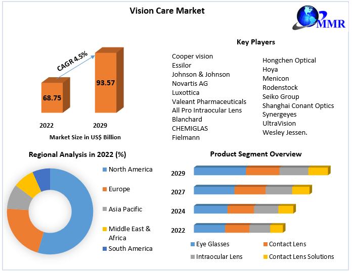 Regional and Global Vision Care Market 2023-2029: Emerging Trends and Key Metrics