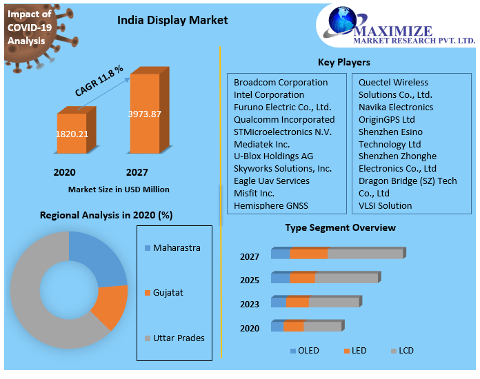 India Display Market: Key Trends, Challenges, and Standardization Insights