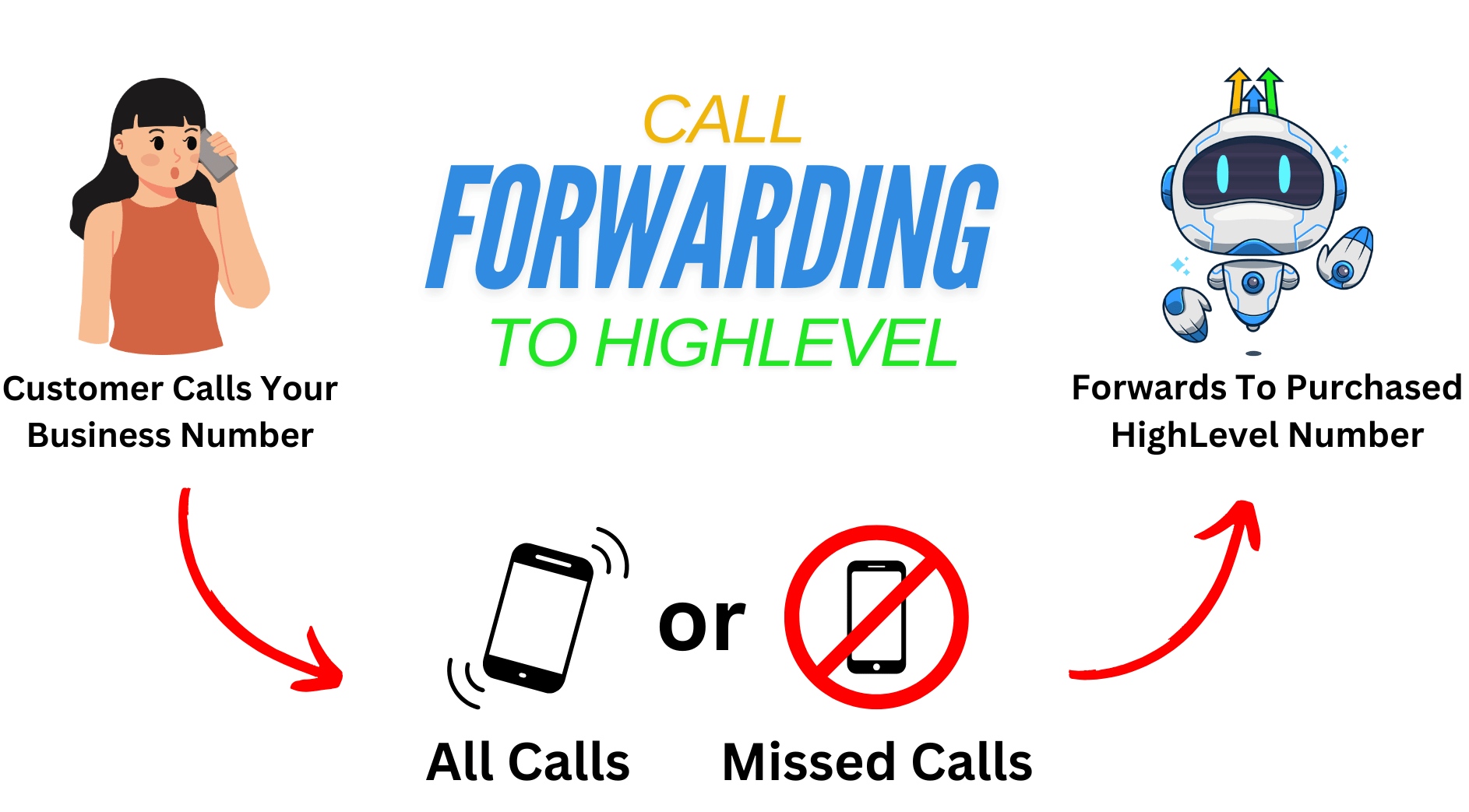Integrating Typeform with HighLevel: A Comprehensive Guide